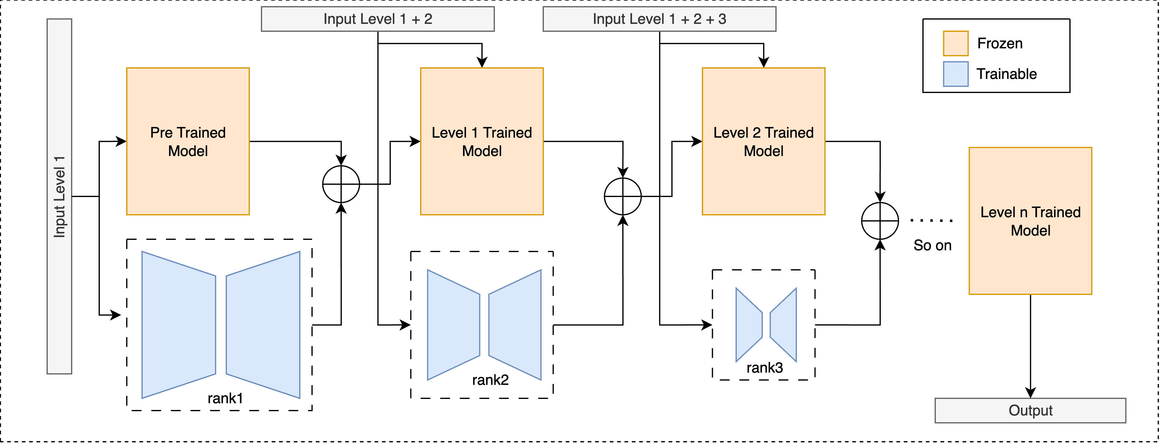 SeqFT with PLRS Method Diagram