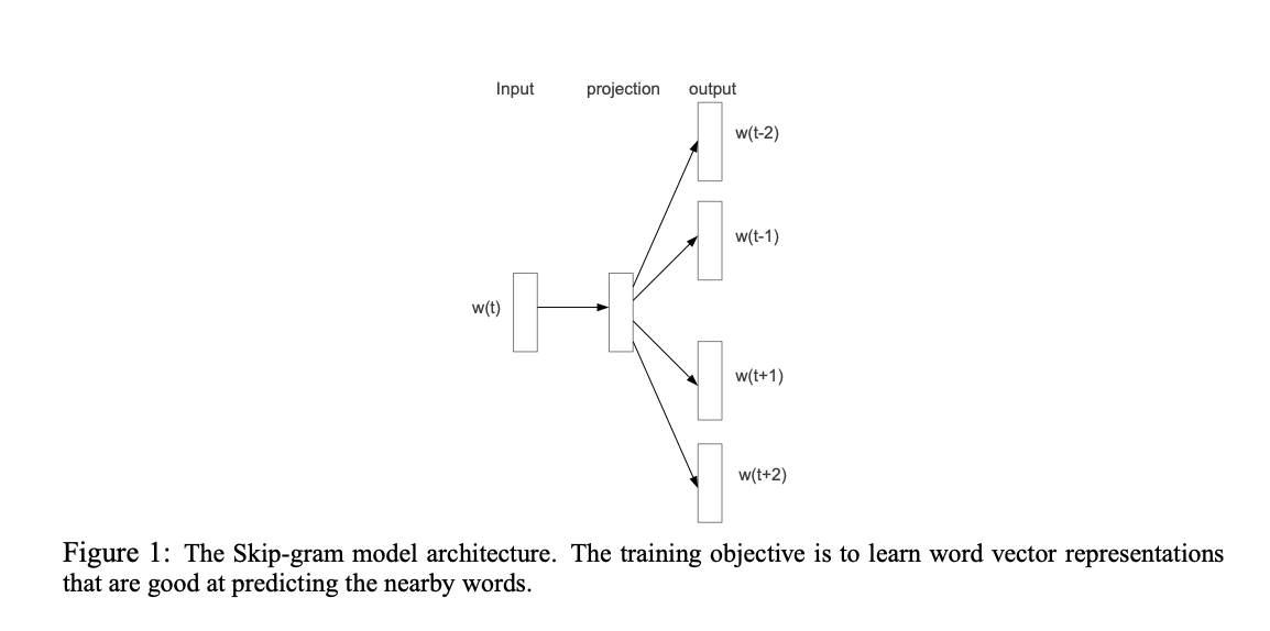 Skip-Gram Diagram